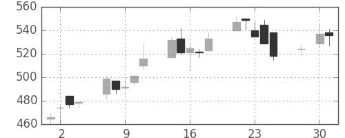 日産化の日足チャート(2003年4月)