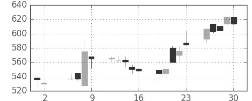 日産化の日足チャート(2003年5月)