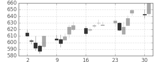 日産化の日足チャート(2003年6月)