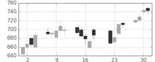 日産化の日足チャート(2003年7月)