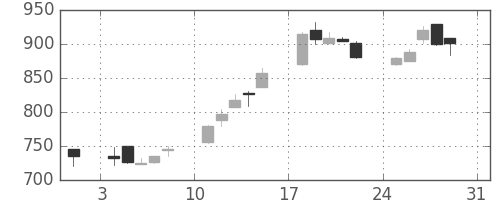 日産化の日足チャート(2003年8月)