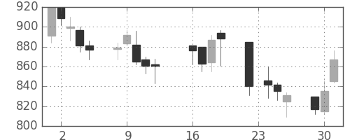 日産化の日足チャート(2003年9月)