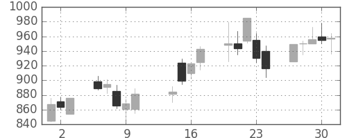 日産化の日足チャート(2003年10月)