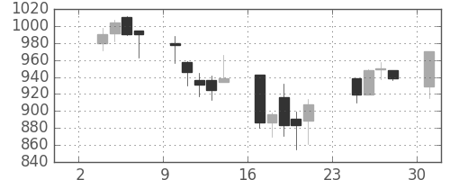 日産化の日足チャート(2003年11月)