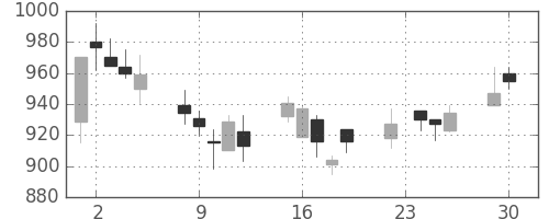 日産化の日足チャート(2003年12月)