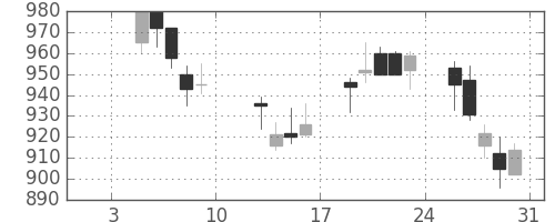 日産化の日足チャート(2004年1月)