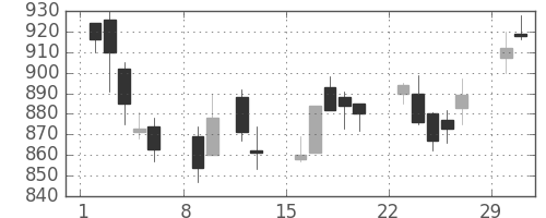 日産化の日足チャート(2004年2月)