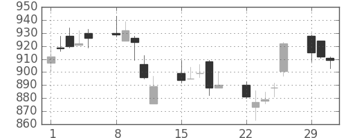 日産化の日足チャート(2004年3月)
