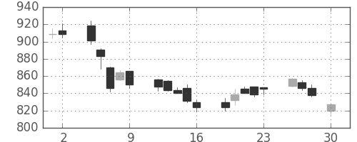 日産化の日足チャート(2004年4月)