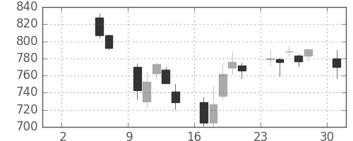 日産化の日足チャート(2004年5月)
