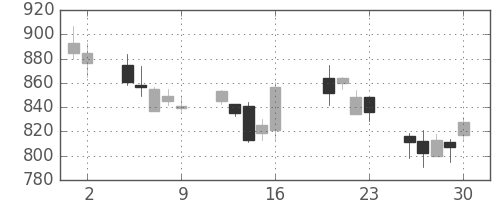 日産化の日足チャート(2004年7月)