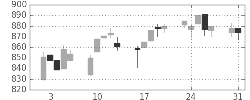 日産化の日足チャート(2004年8月)