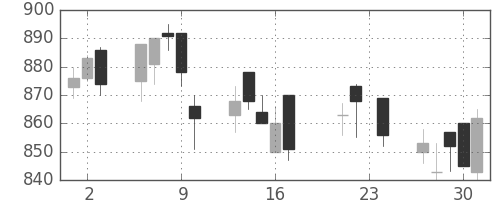 日産化の日足チャート(2004年9月)
