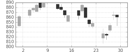 日産化の日足チャート(2004年10月)
