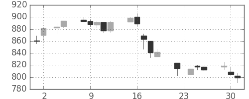 日産化の日足チャート(2004年11月)