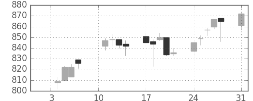 日産化の日足チャート(2005年1月)