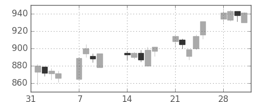 日産化の日足チャート(2005年2月)