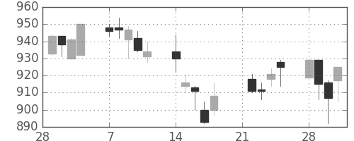日産化の日足チャート(2005年3月)