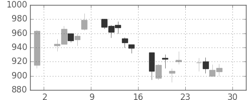日産化の日足チャート(2005年4月)