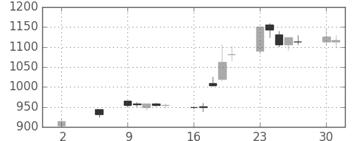 日産化の日足チャート(2005年5月)