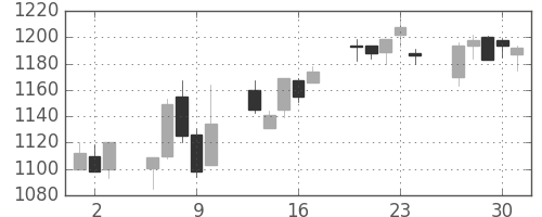 日産化の日足チャート(2005年6月)