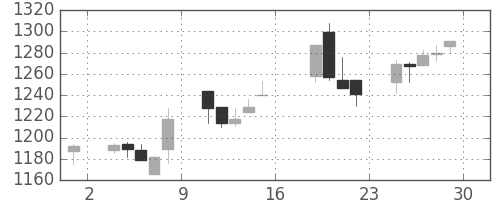 日産化の日足チャート(2005年7月)