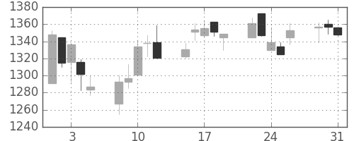 日産化の日足チャート(2005年8月)
