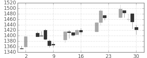日産化の日足チャート(2005年9月)