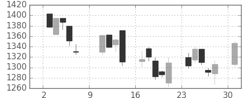 日産化の日足チャート(2005年10月)