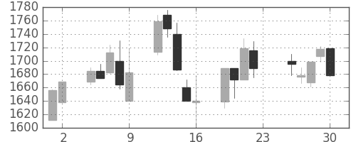 日産化の日足チャート(2005年12月)