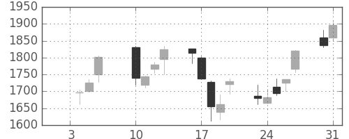 日産化の日足チャート(2006年1月)