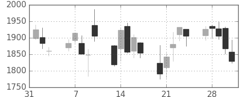 日産化の日足チャート(2006年2月)