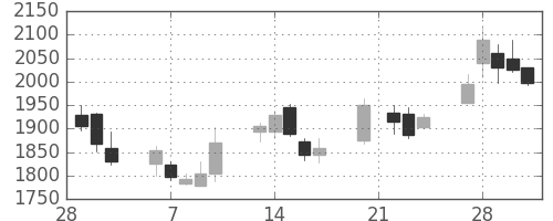 日産化の日足チャート(2006年3月)