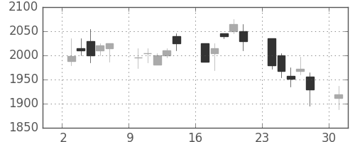 日産化の日足チャート(2006年4月)