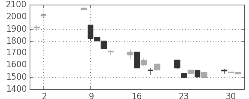 日産化の日足チャート(2006年5月)