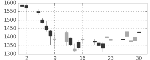 日産化の日足チャート(2006年6月)