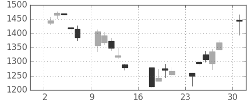 日産化の日足チャート(2006年7月)