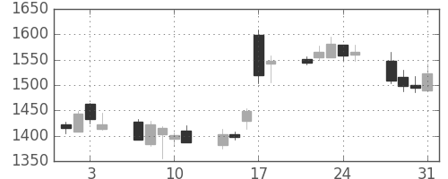 日産化の日足チャート(2006年8月)
