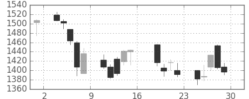 日産化の日足チャート(2006年9月)