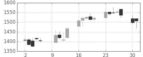 日産化の日足チャート(2006年10月)