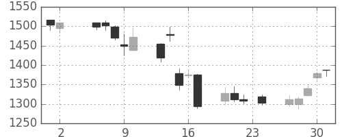 日産化の日足チャート(2006年11月)