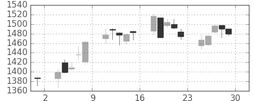 日産化の日足チャート(2006年12月)