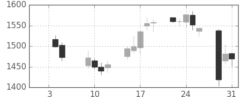 日産化の日足チャート(2007年1月)