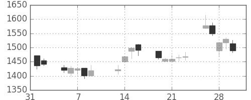 日産化の日足チャート(2007年2月)