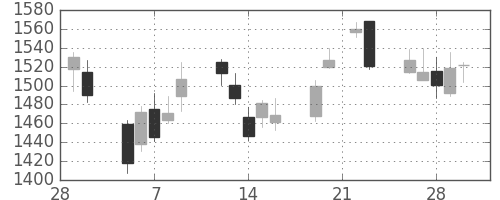 日産化の日足チャート(2007年3月)