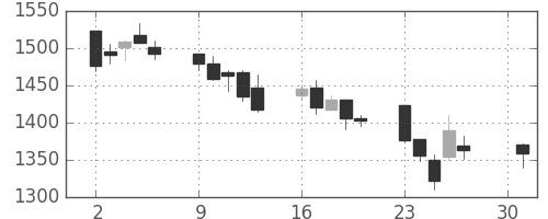 日産化の日足チャート(2007年4月)