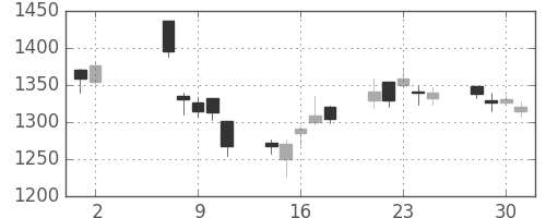 日産化の日足チャート(2007年5月)