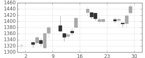 日産化の日足チャート(2007年6月)