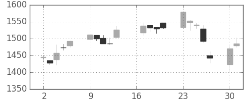日産化の日足チャート(2007年7月)