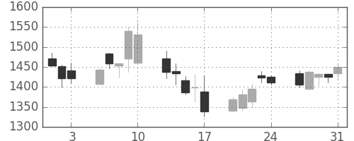 日産化の日足チャート(2007年8月)